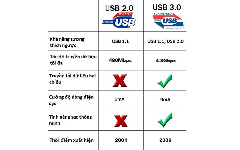 Phân biệt USB 3.0 và USB 2.0